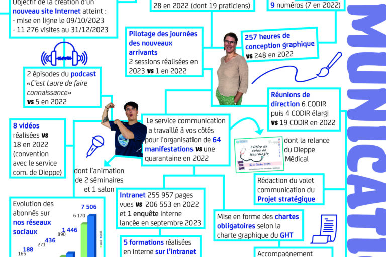 😉 Au tour du service communication …